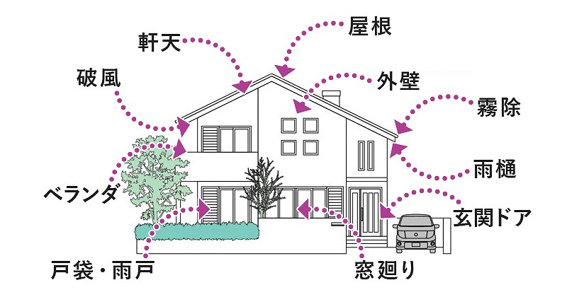 外壁塗装の豆知識