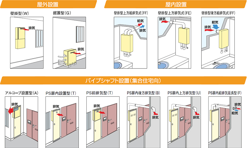ガス給湯器の種類と選び方